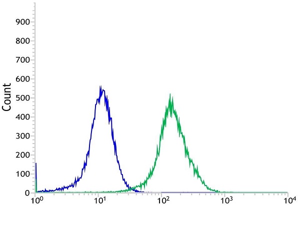 Flow Cytometry - Anti-CD276 antibody [SP265] - BSA and Azide free (AB272011), expandable thumbnail