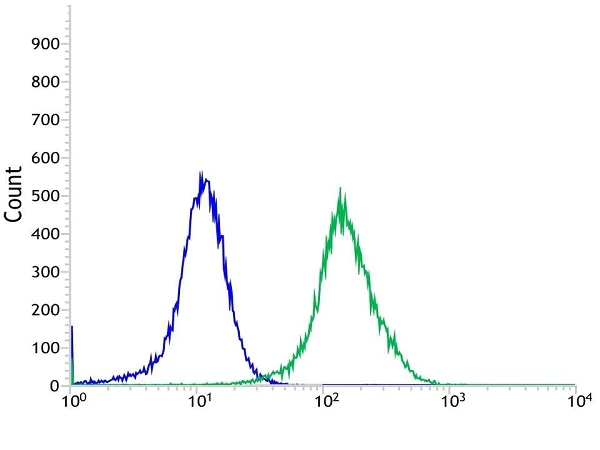 Flow Cytometry - Anti-CD276 antibody [SP265] - BSA and Azide free (AB272011)
