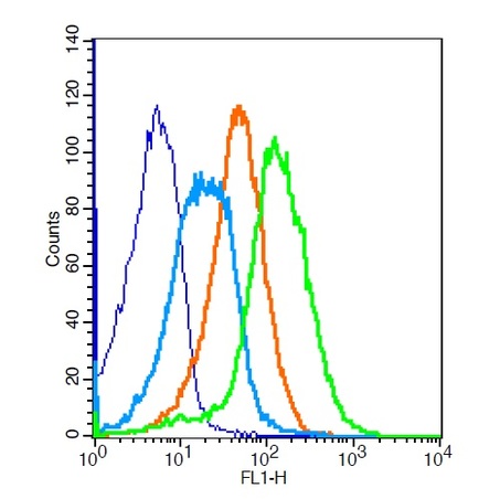 Flow Cytometry - Anti-CD28 antibody (AB203084), expandable thumbnail