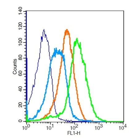 Flow Cytometry - Anti-CD28 antibody (AB203084)