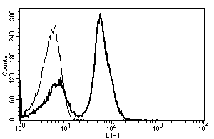 Flow Cytometry - Anti-CD28 antibody [B-T3] - BSA and Azide free (AB46917)