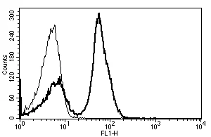 Flow Cytometry - Anti-CD28 antibody [B-T3] - BSA and Azide free (AB46917)