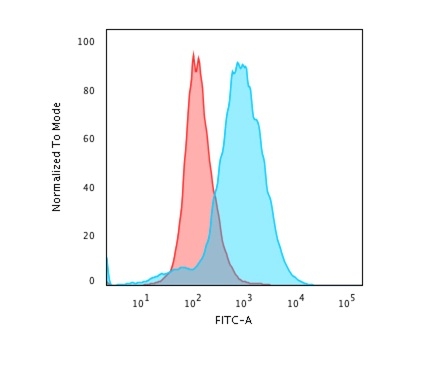 Flow Cytometry - Anti-CD28 antibody [CB28] (AB193350), expandable thumbnail