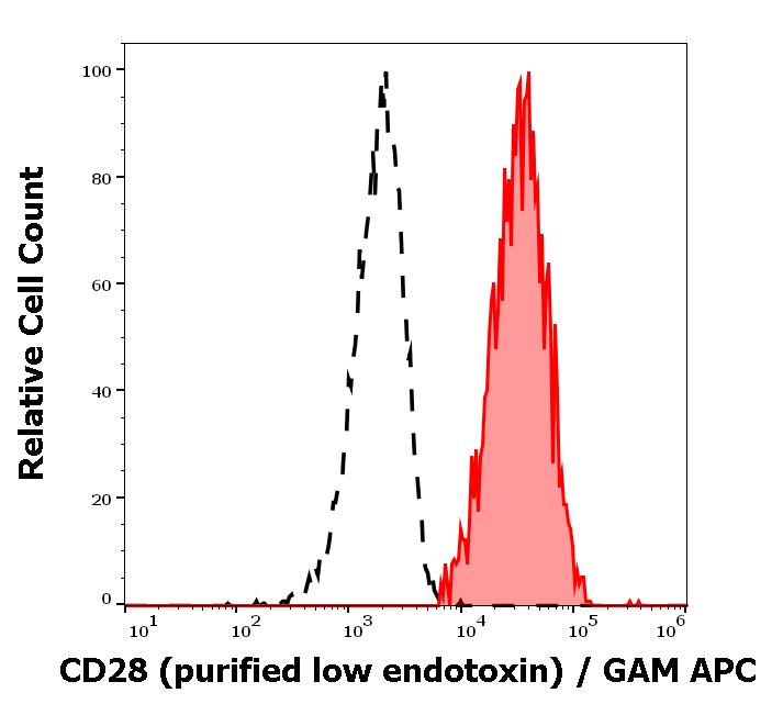 Flow Cytometry - Anti-CD28 antibody [CD28.2] - Low endotoxin, Azide free (AB85986), expandable thumbnail