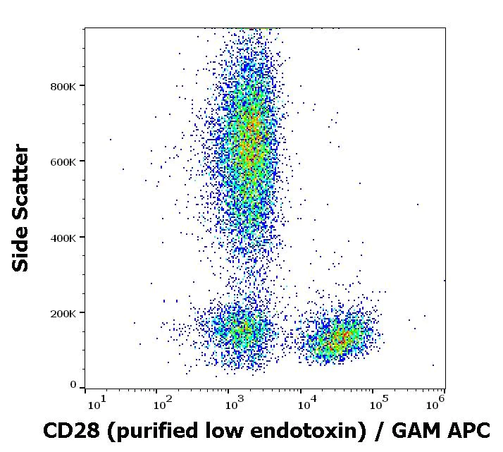 Flow Cytometry - Anti-CD28 antibody [CD28.2] - Low endotoxin, Azide free (AB85986)
