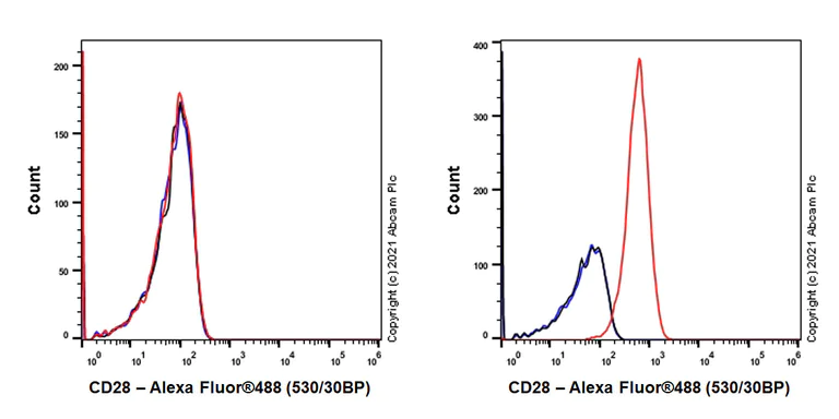 Flow Cytometry - Anti-CD28 antibody [EPR24592-5] (AB283860)