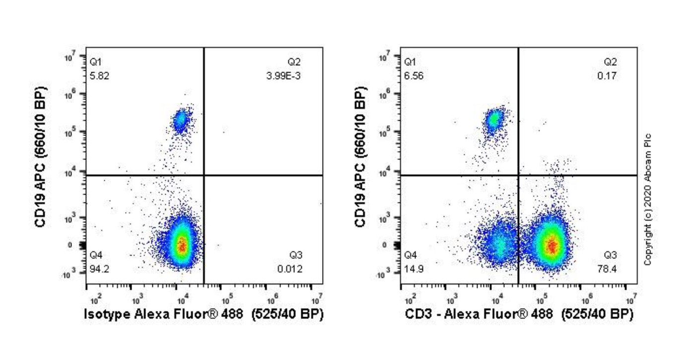 Flow Cytometry (Intracellular) - Anti-CD3 antibody [CD3-12] (AB11089), expandable thumbnail