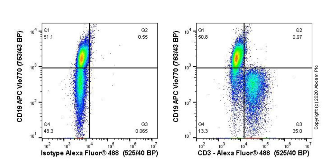 Flow Cytometry (Intracellular) - Anti-CD3 antibody [CD3-12] (AB11089), expandable thumbnail