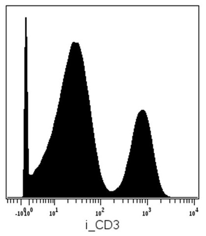 Flow Cytometry - Anti-CD3 antibody [MEM-57] (AB8090), expandable thumbnail