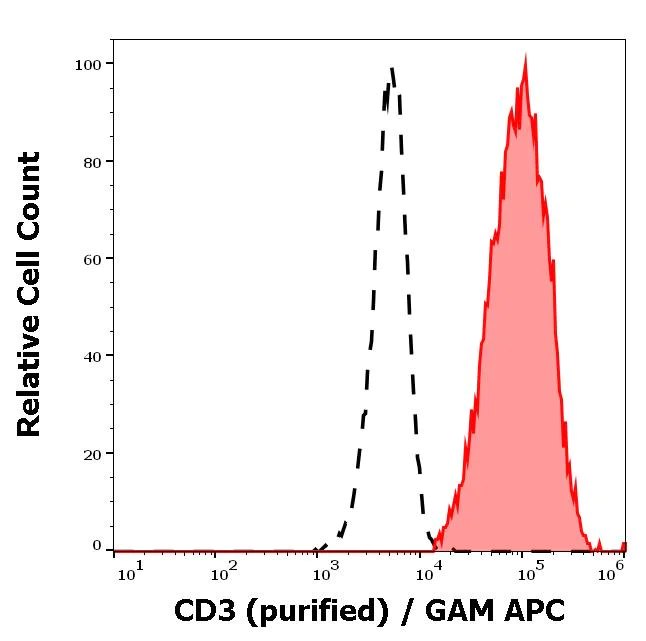 Flow Cytometry - Anti-CD3 antibody [MEM-57] (AB8090)
