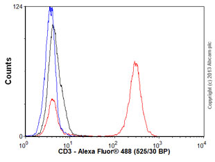 Flow Cytometry - Anti-CD3 antibody [MEM-57] (AB8090), expandable thumbnail