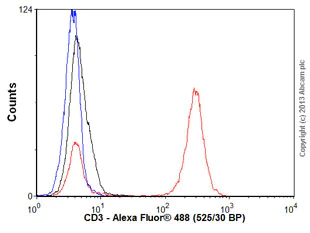 Flow Cytometry - Anti-CD3 antibody [MEM-57] (AB8090)