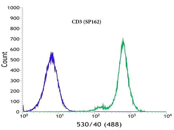 Flow Cytometry (Intracellular) - Anti-CD3 antibody [SP162] - Low endotoxin, Azide free (ab246799), expandable thumbnail