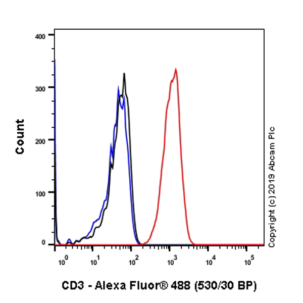 Flow Cytometry (Intracellular) - Anti-CD3 antibody [SP162] - Low endotoxin, Azide free (AB246799), expandable thumbnail