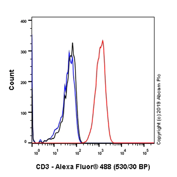 Flow Cytometry (Intracellular) - Anti-CD3 antibody [SP162] - Low endotoxin, Azide free (AB246799)