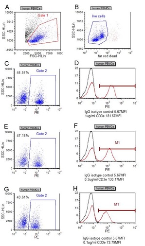 Flow Cytometry - Anti-CD3 antibody [UCH-T1] (AB215267), expandable thumbnail