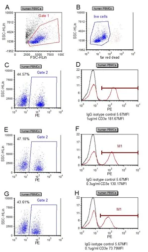 Flow Cytometry - Anti-CD3 antibody [UCH-T1] (AB215267)
