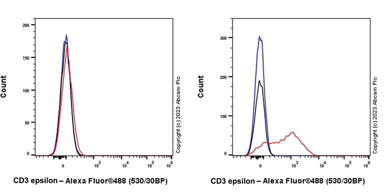 Flow Cytometry - Anti-CD3 epsilon antibody [BC3] (AB307971)