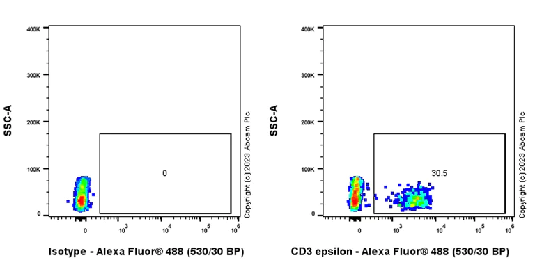 Flow Cytometry - Anti-CD3 epsilon antibody [BC3] (AB307971)