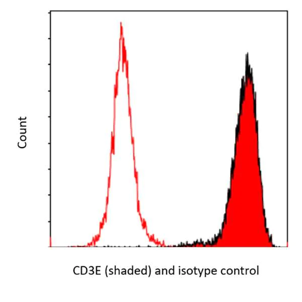 Flow Cytometry - Anti-CD3 epsilon antibody [BL-298-5D12] (AB243873)