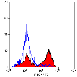 Flow Cytometry - Anti-CD3 epsilon antibody [CA17.2A12] (AB194842), expandable thumbnail