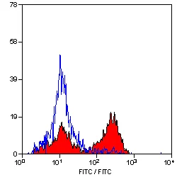 Flow Cytometry - Anti-CD3 epsilon antibody [CA17.2A12] (AB194842)