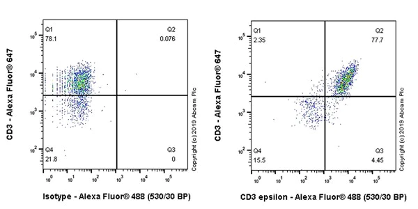 Flow Cytometry (Intracellular) - Anti-CD3 epsilon antibody [CAL57] (AB237721)