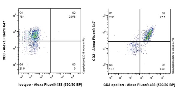 Flow Cytometry (Intracellular) - Anti-CD3 epsilon antibody [CAL57] - BSA and Azide free (AB251607), expandable thumbnail