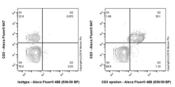 Flow Cytometry (Intracellular) - Anti-CD3 epsilon antibody [CAL57] - BSA and Azide free (AB251607), expandable thumbnail