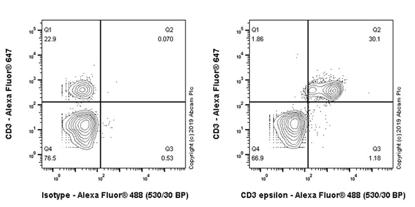 Flow Cytometry (Intracellular) - Anti-CD3 epsilon antibody [CAL57] - BSA and Azide free (AB251607)
