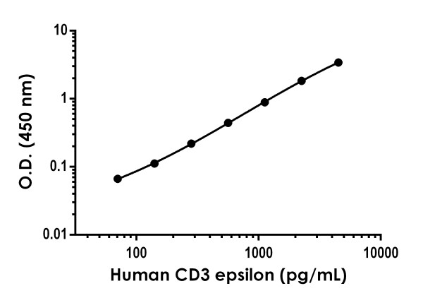 Sandwich ELISA - Anti-CD3 epsilon antibody [EPR23196-15] - BSA and Azide free (Detector) (AB278002)