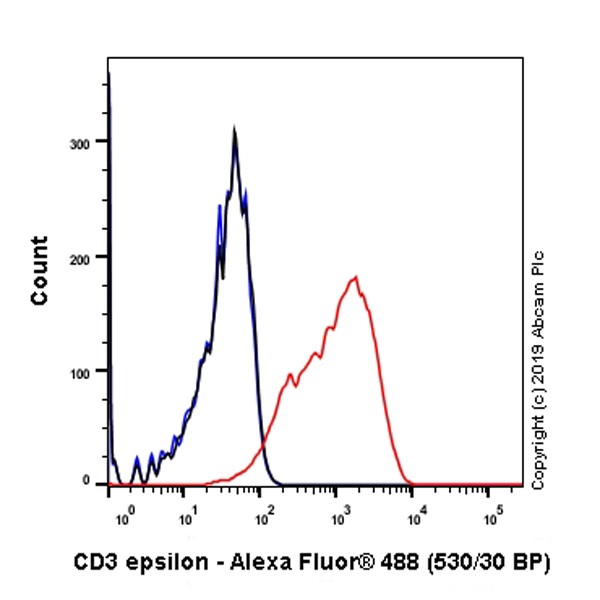 Flow Cytometry - Anti-CD3 epsilon antibody [EPR5361(2)] (AB133628), expandable thumbnail