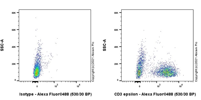 Flow Cytometry - Anti-CD3 epsilon antibody [EPR5361(2)] (AB133628), expandable thumbnail