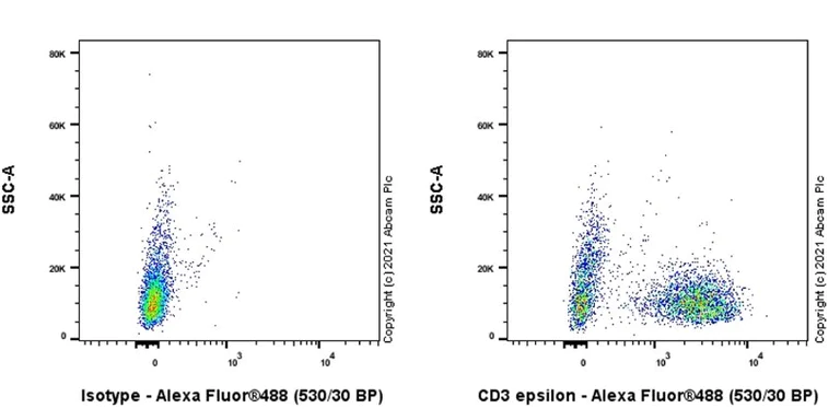 Flow Cytometry - Anti-CD3 epsilon antibody [EPR5361(2)] (AB133628)