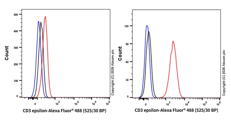 Flow Cytometry (Intracellular) - Anti-CD3 epsilon antibody [SP7] (AB16669)