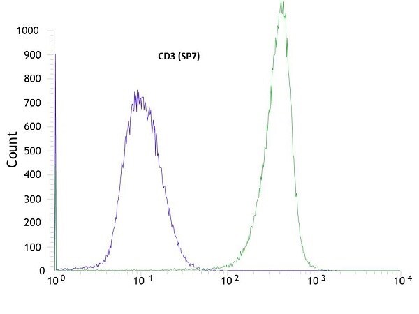 Flow Cytometry (Intracellular) - Anti-CD3 epsilon antibody [SP7] - BSA and Azide free (AB205228), expandable thumbnail