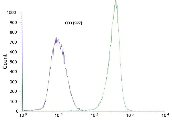 Flow Cytometry (Intracellular) - Anti-CD3 epsilon antibody [SP7] - BSA and Azide free (AB205228)