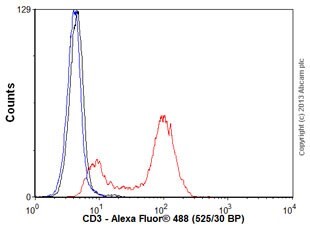 Flow Cytometry (Intracellular) - Anti-CD3 epsilon antibody [SP7] - BSA and Azide free (AB205228), expandable thumbnail