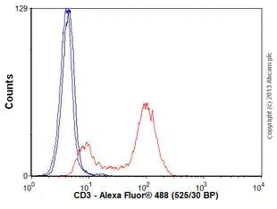 Flow Cytometry (Intracellular) - Anti-CD3 epsilon antibody [SP7], prediluted (AB21703), expandable thumbnail
