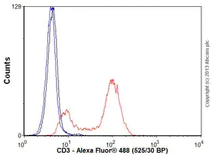 Flow Cytometry (Intracellular) - Anti-CD3 epsilon antibody [SP7], prediluted (AB21703)