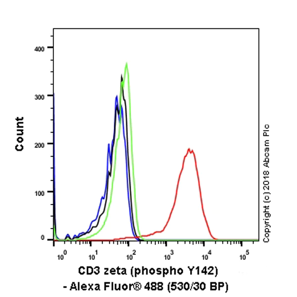 Flow Cytometry (Intracellular) - Anti-CD3 zeta (phospho Y142) antibody [EP265(2)Y] (AB68235)