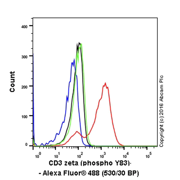 Flow Cytometry (Intracellular) - Anti-CD3 zeta (phospho Y83) antibody [EP776(2)Y] - BSA and Azide free (AB238955)
