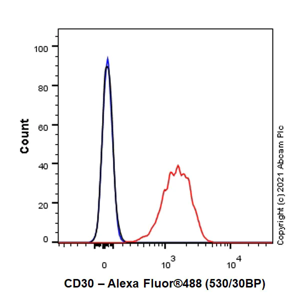 Flow Cytometry - Anti-CD30 antibody [EPR24238-228] (AB271127)