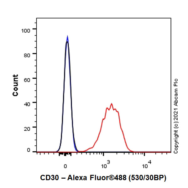 Flow Cytometry - Anti-CD30 antibody [EPR24238-228] - BSA and Azide free (AB283586), expandable thumbnail