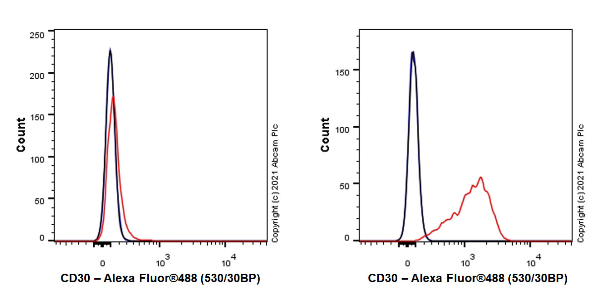 Flow Cytometry - Anti-CD30 antibody [EPR24238-228] - BSA and Azide free (AB283586), expandable thumbnail