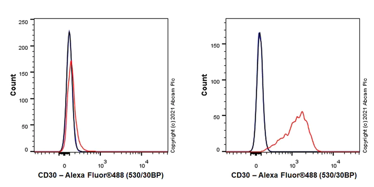 Flow Cytometry - Anti-CD30 antibody [EPR24238-228] - BSA and Azide free (AB283586)