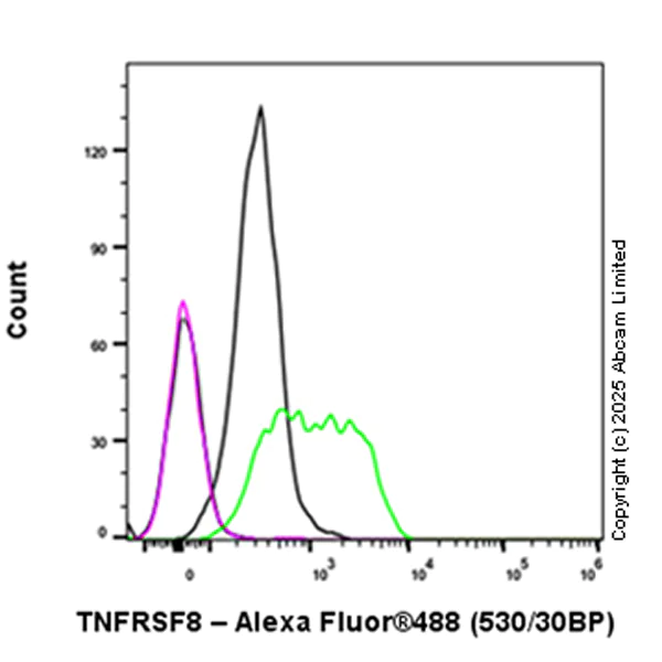 Flow Cytometry - Anti-CD30 antibody [mCD30.1] (AB324907)