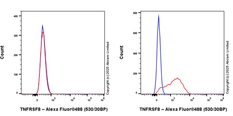 Flow Cytometry - Anti-CD30 antibody [mCD30.1] - BSA and Azide free (AB324908)
