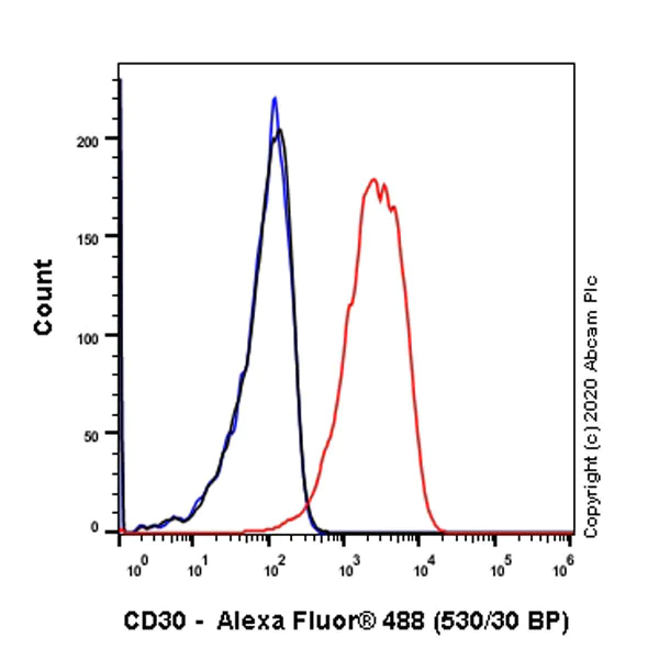 Flow Cytometry - Anti-CD30 antibody [SH313-B5] - Human IgG1 (Chimeric) (AB279346)