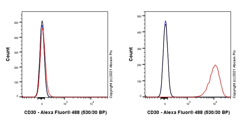 Flow Cytometry - Anti-CD30 antibody [SH313-B5] - Human IgG1 (Chimeric) (AB279346)